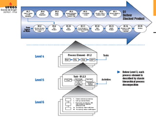 Modelo SCOR –  Níveis de detalhamento 