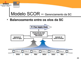 Modelo SCOR –  Gerenciamento da SC Balanceamento entre os elos da SC 