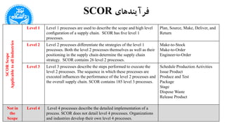 ‫فرآیندهای‬SCOR
SCORScope
Applicabletoallindustries
Level 1 Level 1 processes are used to describe the scope and high level
conﬁguration of a supply chain. SCOR has ﬁve level 1
processes.
Plan, Source, Make, Deliver, and
Return
Level 2 Level 2 processes differentiate the strategies of the level 1
processes. Both the level 2 processes themselves as well as their
positioning in the supply chain determine the supply chain
strategy. SCOR contains 26 level 2 processes.
Make-to-Stock
Make-to-Order
Engineer-to-Order
Level 3 Level 3 processes describe the steps performed to execute the
level 2 processes. The sequence in which these processes are
executed inﬂuences the performance of the level 2 processes and
the overall supply chain. SCOR contains 185 level 3 processes.
Schedule Production Activities
Issue Product
Produce and Test
Package
Stage
Dispose Waste
Release Product
Not in
the
Scope
Level 4 Level 4 processes describe the detailed implementation of a
process. SCOR does not detail level 4 processes. Organizations
and industries develop their own level 4 processes.
 