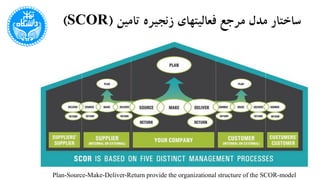 ‫تامین‬ ‫زنجیره‬ ‫فعالیتهای‬ ‫مرجع‬ ‫مدل‬ ‫ساختار‬(SCOR)
Plan-Source-Make-Deliver-Return provide the organizational structure of the SCOR-model
 