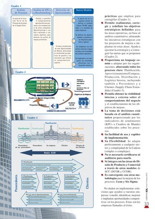33
LOGÍSTICAICILPrimerTrimestre2010
prácticas que emplear para
corregirlas (Cuadro 1).
Permite realimentar, corre-
gir y redefinir los objetivos
estratégicos definidos para
las áreas operativas, en base al
análisis cuantitativo, alineando
las iniciativas estratégicas con
los proyectos de mejora a im-
plantar en estas áreas. Ayuda a
ejecutar la estrategia y a conse-
guir las metas que se proponen
(Cuadro 2).
Proporciona un lenguaje co-
mún a adoptar por las organi-
zaciones, abarcando todos los
procesos clave: Planiﬁcación,
Aprovisionamiento/Compras,
Producción, Distribución y
Logística Inversa, incluyendo
también a Proveedores y a
Clientes (Supply Chain Exten-
dida) (Cuadro 3).
Permite obtener la visibilidad
interna y externa sobre el
comportamiento del negocio
y el establecimiento de los ob-
jetivos de mejora.
La toma de decisiones está
basada en el análisis cuanti-
tativo proporcionado por los
indicadores de rendimiento
(KPI’s o Cuadros de Mando)
establecidos sobre los proce-
sos.
Su facilidad de uso y rapidez
de implementación.
Su Flexibilidad. Se adapta
perfectamente a cualquier sec-
tor y complejidad de la Cadena
(simples o complejas).
No es necesario certiﬁcarse ni
auditarse para usarlo.
Se integra con las áreas de Di-
seño de Producto y Comercial
a través de otros modelos de
SCC (DCOR y CCOR).
Es convergente con otras me-
todologías para la mejora de los
procesos: Lean y Six Sigma.
No duden en implementar solu-
ciones que ayuden a vuestras em-
presas: a medir, identiﬁcar, mejorar
e implantar oportunidades competi-
tivas en los procesos. Estas son las
empresas llamadas al éxito.
Análisis
de Procesos
Análisis de KPl-s
y Benchmarking
Detección de
Oportunidades
Nuevo Modelo
Se parte de la situa-
ción “As-Is” de los
Procesos de las áreas
de la Supply Chain
Analíza y cuantiﬁca
el comportamiento
operativo de esos pro-
cesos y los compara con
el de otras compañías
(Benchmarking) o con
SLA´s definidos o con
valores objetivos, para
detectar los puntos de
mejora prioritarios.
En base a la detección
de esas Oportunidades
de Mejora detectadas
se recomienda las prác-
ticas de gestión y las
soluciones que ofrecen
un comportamiento
superior.
A partir de la si-
tuación inicial se
define el modelo
futuro `TO-BE´ adap-
tado a la realidad de
cada emprersa.
Se deﬁnen las oportu-
nidades a acometer y
las mejorares prác-
ticas a aplicar.
Se establecen los ob-
jetivos internos a lograr
en base a los resultados
del análisis operativo.
Se implantan y se com-
paran los resultados
obtenidos con la
situación anterior.
Cuadro 1
Cuadro 2
Planiﬁcación
Planiﬁcación Planiﬁcación PlaniﬁcaciónPlaniﬁcación
Proveedores
de sus proveedores
Clientes de
sus Clientes
Proveedores Su empresa Clientes
Proveedores
Clientes
P-Planiﬁcación
P-Planiﬁcación
RS-Log. Inversa Aprovisionamiento RD-Leg. Inversa Distribución
M-Producción D-Distribución
P1-Planiﬁcación de la Cadena de Suministros
P2-Planiﬁcación
Aprovisionamiento
P3-Planiﬁcación
Producción
P4-Planiﬁcación
de la distribución
P5-Planiﬁcación
Logística Inversa
S1-Aprovisionamiento
contra Stock
S2-Aprovisionamiento
contra Pedido
S3-Aprovisionamiento
contra Proyecto
M1-Producción
contra Stock
M2-Producción
contra Pedido
M3-Producción
contra Proyecto
D1-Distribución
contra Stock
D2-Distribución
contra Pedido
D3-Distribución
contra Proyecto
RS1-Devol. Productos Defectuosos
RS2-Devol. Productos NRO2
RS3-Devol. Excesos
RD1-Devol. Productos Defectuosos
RD2-Devol. Productos NRO2
RD3-Devol. Excesos
Cuadro 3
 