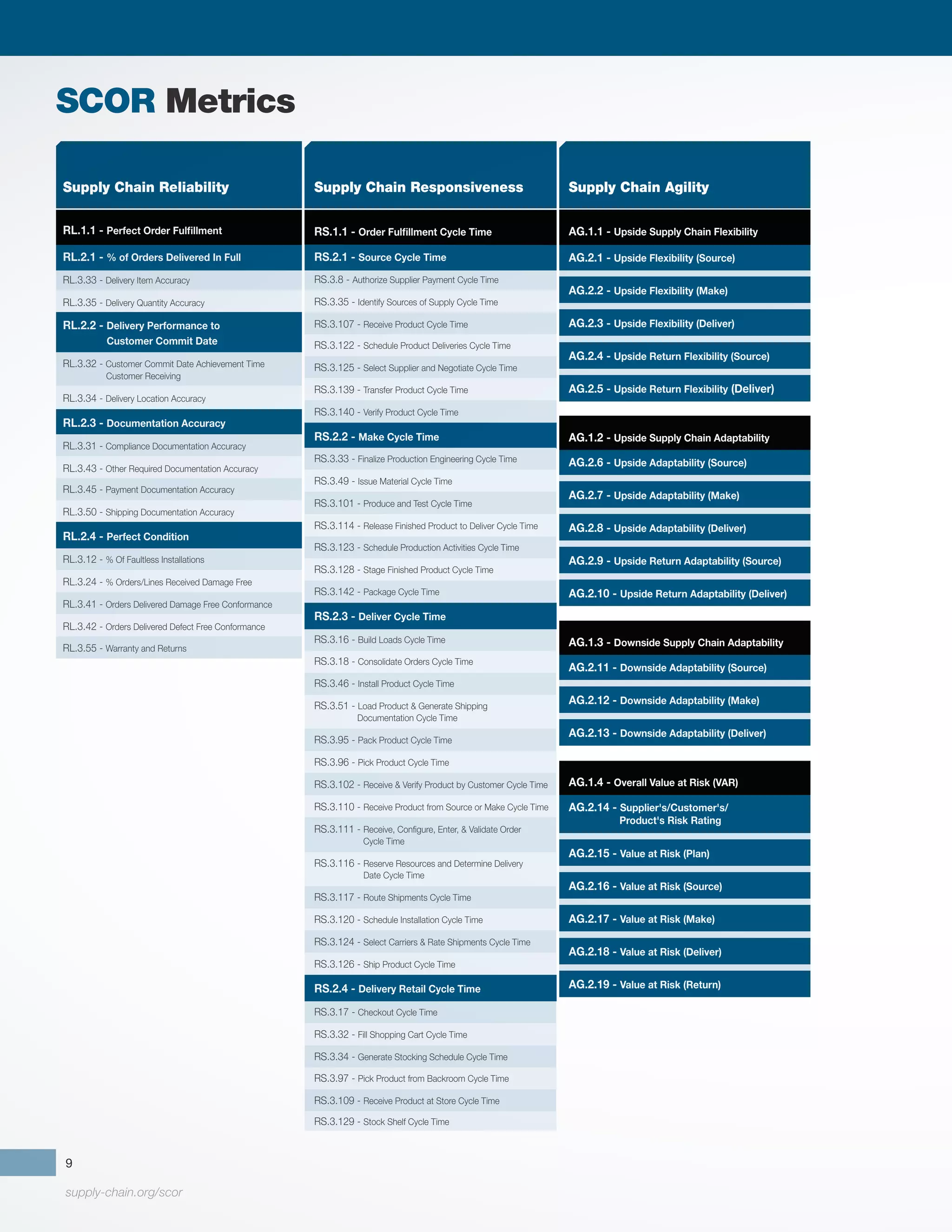 supply-chain.org/scor
9
SCOR Metrics
RL.2.1 - % of Orders Delivered In Full
RL.3.33 - Delivery Item Accuracy
RL.3.35 - Delivery Quantity Accuracy
RL.2.2 - Delivery Performance to
Customer Commit Date
RL.3.32 - Customer Commit Date Achievement Time
Customer Receiving
RL.3.34 - Delivery Location Accuracy
RL.2.3 - Documentation Accuracy
RL.3.31 - Compliance Documentation Accuracy
RL.3.43 - Other Required Documentation Accuracy
RL.3.45 - Payment Documentation Accuracy
RL.3.50 - Shipping Documentation Accuracy
RL.2.4 - Perfect Condition
RL.3.12 - % Of Faultless Installations
RL.3.24 - % Orders/Lines Received Damage Free
RL.3.41 - Orders Delivered Damage Free Conformance
RL.3.42 - Orders Delivered Defect Free Conformance
RL.3.55 - Warranty and Returns
RL.1.1 - Perfect Order Fulfillment RS.1.1 - Order Fulfillment Cycle Time
RS.2.1 - Source Cycle Time
RS.3.8 - Authorize Supplier Payment Cycle Time
RS.3.35 - Identify Sources of Supply Cycle Time
RS.3.107 - Receive Product Cycle Time
RS.3.122 - Schedule Product Deliveries Cycle Time
RS.3.125 - Select Supplier and Negotiate Cycle Time
RS.3.139 - Transfer Product Cycle Time
RS.3.140 - Verify Product Cycle Time
RS.2.2 - Make Cycle Time
RS.3.33 - Finalize Production Engineering Cycle Time
RS.3.49 - Issue Material Cycle Time
RS.3.101 - Produce and Test Cycle Time
RS.3.114 - Release Finished Product to Deliver Cycle Time
RS.3.123 - Schedule Production Activities Cycle Time
RS.3.128 - Stage Finished Product Cycle Time
RS.3.142 - Package Cycle Time
RS.2.3 - Deliver Cycle Time
RS.3.16 - Build Loads Cycle Time
RS.3.18 - Consolidate Orders Cycle Time
RS.3.46 - Install Product Cycle Time
RS.3.51 - Load Product & Generate Shipping
Documentation Cycle Time
RS.3.95 - Pack Product Cycle Time
RS.3.96 - Pick Product Cycle Time
RS.3.102 - Receive & Verify Product by Customer Cycle Time
RS.3.110 - Receive Product from Source or Make Cycle Time
RS.3.111 - Receive, Configure, Enter, & Validate Order
Cycle Time
RS.3.116 - Reserve Resources and Determine Delivery
Date Cycle Time
RS.3.117 - Route Shipments Cycle Time
RS.3.120 - Schedule Installation Cycle Time
RS.3.124 - Select Carriers & Rate Shipments Cycle Time
RS.3.126 - Ship Product Cycle Time
RS.2.4 - Delivery Retail Cycle Time
RS.3.17 - Checkout Cycle Time
RS.3.32 - Fill Shopping Cart Cycle Time
RS.3.34 - Generate Stocking Schedule Cycle Time
RS.3.97 - Pick Product from Backroom Cycle Time
RS.3.109 - Receive Product at Store Cycle Time
RS.3.129 - Stock Shelf Cycle Time
AG.1.1 - Upside Supply Chain Flexibility
AG.2.1 - Upside Flexibility (Source)
AG.2.2 - Upside Flexibility (Make)
AG.2.3 - Upside Flexibility (Deliver)
AG.2.4 - Upside Return Flexibility (Source)
AG.2.5 - Upside Return Flexibility (Deliver)
AG.1.2 - Upside Supply Chain Adaptability
AG.2.6 - Upside Adaptability (Source)
AG.2.7 - Upside Adaptability (Make)
AG.2.8 - Upside Adaptability (Deliver)
AG.2.9 - Upside Return Adaptability (Source)
AG.2.10 - Upside Return Adaptability (Deliver)
AG.1.3 - Downside Supply Chain Adaptability
AG.2.11 - Downside Adaptability (Source)
AG.2.12 - Downside Adaptability (Make)
AG.2.13 - Downside Adaptability (Deliver)
AG.1.4 - Overall Value at Risk (VAR)
AG.2.14 - Supplier's/Customer's/
Product's Risk Rating
AG.2.15 - Value at Risk (Plan)
AG.2.16 - Value at Risk (Source)
AG.2.17 - Value at Risk (Make)
AG.2.18 - Value at Risk (Deliver)
AG.2.19 - Value at Risk (Return)
CO.1.1 - Supply Chain Man
CO.1.2 - Cost of Goods Sol
CO.3.140 - Direct Labor Co
CO.3.141 - Direct Material C
CO.3.155 - Indirect Cost Re
to Production
CO.2.1 - Cost to Plan
CO.3.104 - Cost to Plan (Deliver)
CO.3.105 - Cost to Plan (Make)
CO.3.106 - Cost to Plan (Return)
CO.3.107 - Cost to Plan (Source)
CO.3.108 - Cost to Plan Supply C
CO.2.2 - Cost to Source
CO.3.27 - Cost to Authorize Supp
Payment
CO.3.115 - Cost to Receive Produ
CO.3.126 - Cost to Schedule Prod
Deliveries
CO.3.137 - Cost to Transfer Produ
CO.3.138 - Cost to Verify Product
CO.2.3 - Cost to Make
CO.2.4 - Cost to Deliver
CO.3.163 - Order Management C
CO.3.200 - Order Delivery Costs
CO.2.5 - Cost to Return
CO.3.131 - Cost to Source Return
CO.2.7 - Mitigation Cost ($)
CO.3.178 - Risk Mitigation Costs
CO.3.179 - Risk Mitigation Costs
CO.3.180 - Risk Mitigation Costs
CO.3.181 - Risk Mitigation Costs
CO.3.182 - Risk Mitigation Costs
Supply Chain Reliability Supply Chain Responsiveness Supply Chain Agility Supply Chain Costs
 