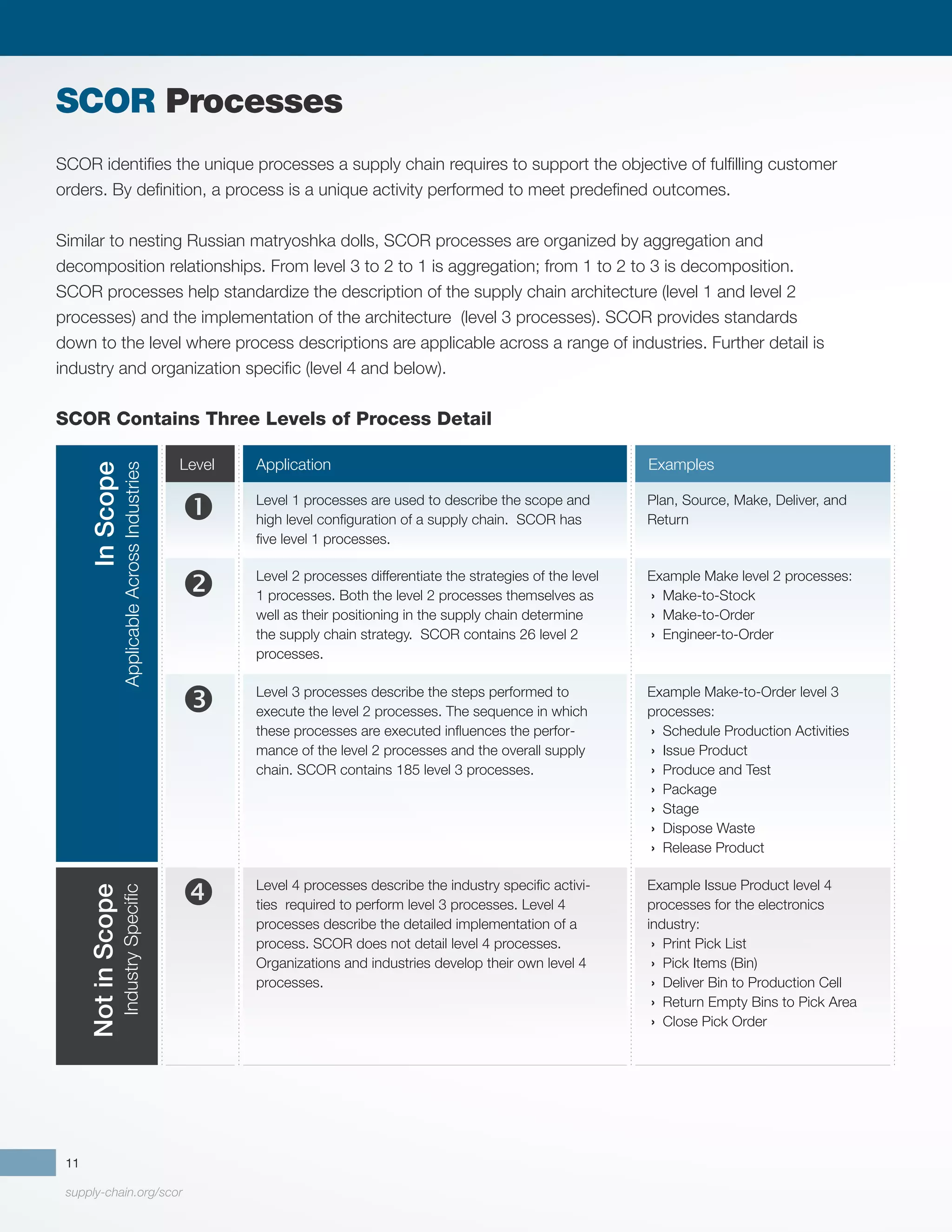 supply-chain.org/scor
11
SCOR identifies the unique processes a supply chain requires to support the objective of fulfilling customer
orders. By definition, a process is a unique activity performed to meet predefined outcomes.
Similar to nesting Russian matryoshka dolls, SCOR processes are organized by aggregation and
decomposition relationships. From level 3 to 2 to 1 is aggregation; from 1 to 2 to 3 is decomposition.
SCOR processes help standardize the description of the supply chain architecture (level 1 and level 2
processes) and the implementation of the architecture (level 3 processes). SCOR provides standards
down to the level where process descriptions are applicable across a range of industries. Further detail is
industry and organization specific (level 4 and below).
SCOR Contains Three Levels of Process Detail
SCOR Processes
In
Scope
Applicable
Across
Industries
Not
in
Scope
Industry
Specific
Level Application Examples
Level 1 processes are used to describe the scope and
high level configuration of a supply chain. SCOR has
five level 1 processes.
Plan, Source, Make, Deliver, and
Return
Level 2 processes differentiate the strategies of the level
1 processes. Both the level 2 processes themselves as
well as their positioning in the supply chain determine
the supply chain strategy. SCOR contains 26 level 2
processes.
Example Make level 2 processes:
› Make-to-Stock
› Make-to-Order
› Engineer-to-Order
Level 3 processes describe the steps performed to
execute the level 2 processes. The sequence in which
these processes are executed influences the perfor-
mance of the level 2 processes and the overall supply
chain. SCOR contains 185 level 3 processes.
Example Make-to-Order level 3
processes:
› Schedule Production Activities
› Issue Product
› Produce and Test
› Package
› Stage
› Dispose Waste
› Release Product
Level 4 processes describe the industry specific activi-
ties required to perform level 3 processes. Level 4
processes describe the detailed implementation of a
process. SCOR does not detail level 4 processes.
Organizations and industries develop their own level 4
processes.
Example Issue Product level 4
processes for the electronics
industry:
› Print Pick List
› Pick Items (Bin)
› Deliver Bin to Production Cell
› Return Empty Bins to Pick Area
› Close Pick Order




 