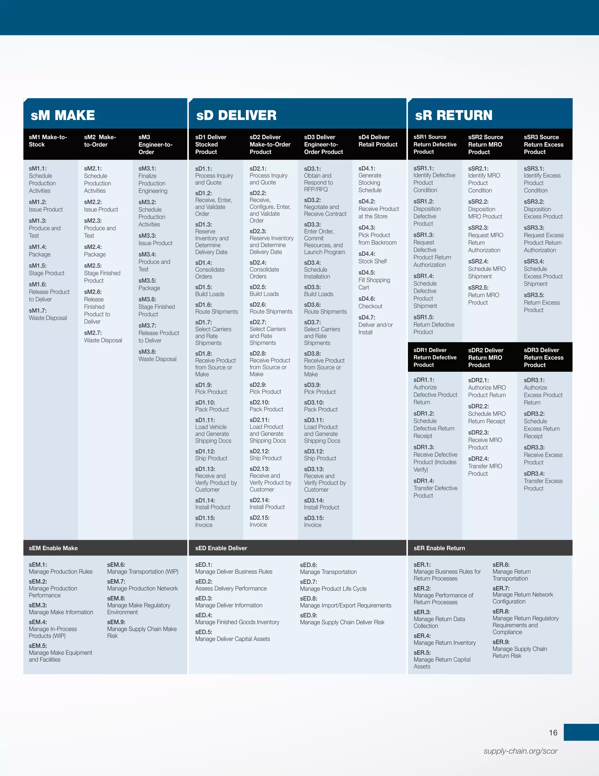 supply-chain.org/scor
16
sR RETURN
sSR1 Source
Return Defective
Product
sSR1.1:
Identify Defective
Product
Condition
sSR1.2:
Disposition
Defective
Product
sSR1.3:
Request
Defective
Product Return
Authorization
sSR1.4:
Schedule
Defective
Product
Shipment
sSR1.5:
Return Defective
Product
sSR2 Source
Return MRO
Product
sSR2.1:
Identify MRO
Product
Condition
sSR2.2:
Disposition
MRO Product
sSR2.3:
Request MRO
Return
Authorization
sSR2.4:
Schedule MRO
Shipment
sSR2.5:
Return MRO
Product
sSR3 Source
Return Excess
Product
sSR3.1:
Identify Excess
Product
Condition
sSR3.2:
Disposition
Excess Product
sSR3.3:
Request Excess
Product Return
Authorization
sSR3.4:
Schedule
Excess Product
Shipment
sSR3.5:
Return Excess
Product
sD DELIVER
sD1 Deliver
Stocked
Product
sD1.1:
Process Inquiry
and Quote
sD1.2:
Receive, Enter,
and Validate
Order
sD1.3:
Reserve
Inventory and
Determine
Delivery Date
sD1.4:
Consolidate
Orders
sD1.5:
Build Loads
sD1.6:
Route Shipments
sD1.7:
Select Carriers
and Rate
Shipments
sD1.8:
Receive Product
from Source or
Make
sD1.9:
Pick Product
sD1.10:
Pack Product
sD1.11:
Load Vehicle
and Generate
Shipping Docs
sD1.12:
Ship Product
sD1.13:
Receive and
Verify Product by
Customer
sD1.14:
Install Product
sD1.15:
Invoice
sD2 Deliver
Make-to-Order
Product
sD2.1:
Process Inquiry
and Quote
sD2.2:
Receive,
Configure, Enter,
and Validate
Order
sD2.3:
Reserve Inventory
and Determine
Delivery Date
sD2.4:
Consolidate
Orders
sD2.5:
Build Loads
sD2.6:
Route Shipments
sD2.7:
Select Carriers
and Rate
Shipments
sD2.8:
Receive Product
from Source or
Make
sD2.9:
Pick Product
sD2.10:
Pack Product
sD2.11:
Load Product
and Generate
Shipping Docs
sD2.12:
Ship Product
sD2.13:
Receive and
Verify Product by
Customer
sD2.14:
Install Product
sD2.15:
Invoice
sD3 Deliver
Engineer-to-
Order Product
sD3.1:
Obtain and
Respond to
RFP/RFQ
sD3.2:
Negotiate and
Receive Contract
sD3.3:
Enter Order,
Commit
Resources, and
Launch Program
sD3.4:
Schedule
Installation
sD3.5:
Build Loads
sD3.6:
Route Shipments
sD3.7:
Select Carriers
and Rate
Shipments
sD3.8:
Receive Product
from Source or
Make
sD3.9:
Pick Product
sD3.10:
Pack Product
sD3.11:
Load Product
and Generate
Shipping Docs
sD3.12:
Ship Product
sD3.13:
Receive and
Verify Product by
Customer
sD3.14:
Install Product
sD3.15:
Invoice
sD4 Deliver
Retail Product
sD4.1:
Generate
Stocking
Schedule
sD4.2:
Receive Product
at the Store
sD4.3:
Pick Product
from Backroom
sD4.4:
Stock Shelf
sD4.5:
Fill Shopping
Cart
sD4.6:
Checkout
sD4.7:
Deliver and/or
Install
sM MAKE
sM1 Make-to-
Stock
sM1.1:
Schedule
Production
Activities
sM1.2:
Issue Product
sM1.3:
Produce and
Test
sM1.4:
Package
sM1.5:
Stage Product
sM1.6:
Release Product
to Deliver
sM1.7:
Waste Disposal
sM2 Make-
to-Order
sM2.1:
Schedule
Production
Activities
sM2.2:
Issue Product
sM2.3:
Produce and
Test
sM2.4:
Package
sM2.5:
Stage Finished
Product
sM2.6:
Release
Finished
Product to
Deliver
sM2.7:
Waste Disposal
sM3
Engineer-to-
Order
sM3.1:
Finalize
Production
Engineering
sM3.2:
Schedule
Production
Activities
sM3.3:
Issue Product
sM3.4:
Produce and
Test
sM3.5:
Package
sM3.6:
Stage Finished
Product
sM3.7:
Release Product
to Deliver
sM3.8:
Waste Disposal
sDR3 Deliver
Return Excess
Product
sDR3.1:
Authorize
Excess Product
Return
sDR3.2:
Schedule
Excess Return
Receipt
sDR3.3:
Receive Excess
Product
sDR3.4:
Transfer Excess
Product
sDR1 Deliver
Return Defective
Product
sDR1.1:
Authorize
Defective Product
Return
sDR1.2:
Schedule
Defective Return
Receipt
sDR1.3:
Receive Defective
Product (Includes
Verify)
sDR1.4:
Transfer Defective
Product
sDR2 Deliver
Return MRO
Product
sDR2.1:
Authorize MRO
Product Return
sDR2.2:
Schedule MRO
Return Receipt
sDR2.3:
Receive MRO
Product
sDR2.4:
Transfer MRO
Product
ce
-to-
oduct
urces
al
and
roduct
duct
roduct
uct
ork
sED.6:
Manage Transportation
sED.7:
Manage Product Life Cycle
sED.8:
Manage Import/Export Requirements
sED.9:
Manage Supply Chain Deliver Risk
sEM.6:
Manage Transportation (WIP)
sEM.7:
Manage Production Network
sEM.8:
Manage Make Regulatory
Environment
sEM.9:
Manage Supply Chain Make
Risk
sED Enable Deliver
sED.1:
Manage Deliver Business Rules
sED.2:
Assess Delivery Performance
sED.3:
Manage Deliver Information
sED.4:
Manage Finished Goods Inventory
sED.5:
Manage Deliver Capital Assets
sEM Enable Make
sEM.1:
Manage Production Rules
sEM.2:
Manage Production
Performance
sEM.3:
Manage Make Information
sEM.4:
Manage In-Process
Products (WIP)
sEM.5:
Manage Make Equipment
and Facilities
sER Enable Return
sER.1:
Manage Business Rules for
Return Processes
sER.2:
Manage Performance of
Return Processes
sER.3:
Manage Return Data
Collection
sER.4:
Manage Return Inventory
sER.5:
Manage Return Capital
Assets
sER.6:
Manage Return
Transportation
sER.7:
Manage Return Network
Configuration
sER.8:
Manage Return Regulatory
Requirements and
Compliance
sER.9:
Manage Supply Chain
Return Risk
 