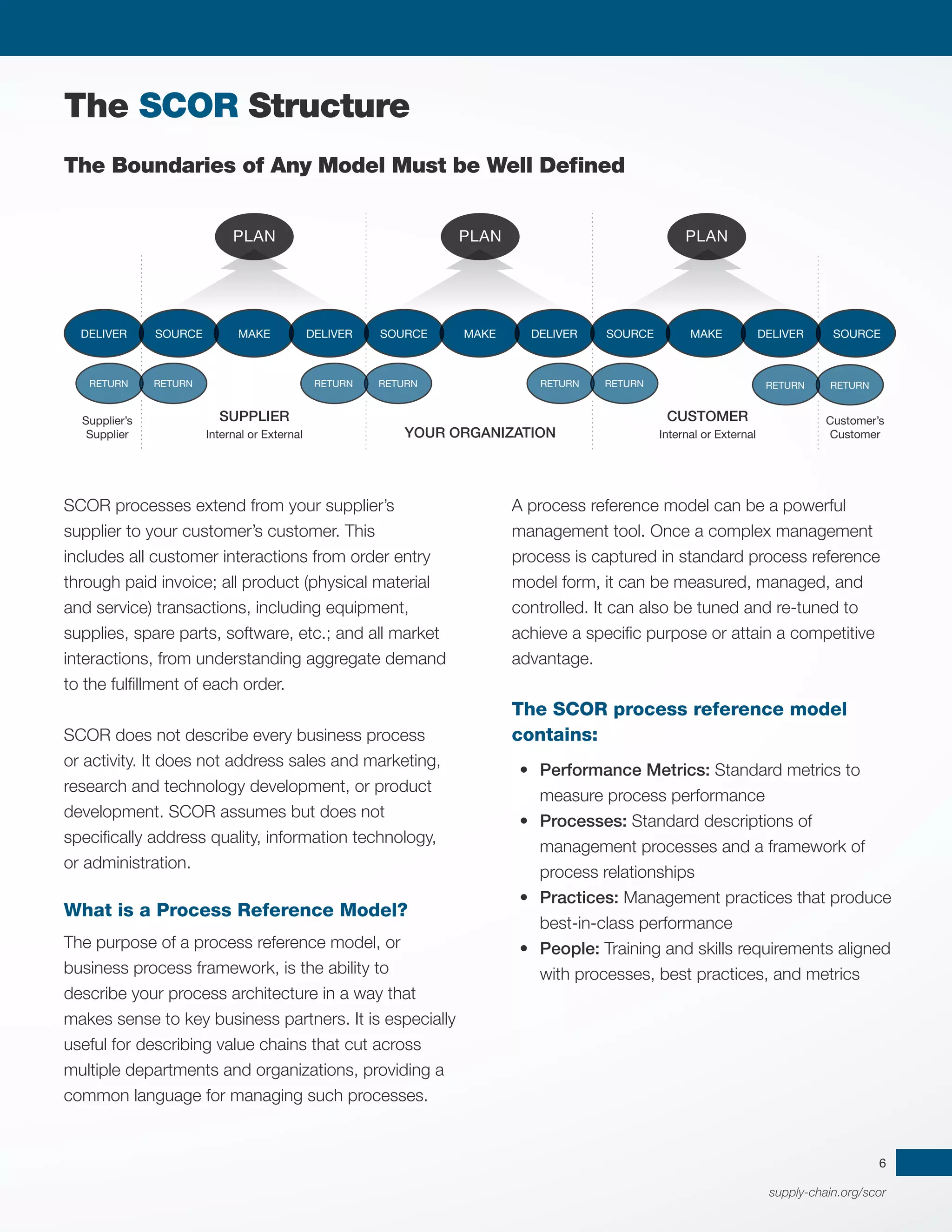 supply-chain.org/scor
6
SCOR processes extend from your supplier’s
supplier to your customer’s customer. This
includes all customer interactions from order entry
through paid invoice; all product (physical material
and service) transactions, including equipment,
supplies, spare parts, software, etc.; and all market
interactions, from understanding aggregate demand
to the fulfillment of each order.
SCOR does not describe every business process
or activity. It does not address sales and marketing,
research and technology development, or product
development. SCOR assumes but does not
specifically address quality, information technology,
or administration.
What is a Process Reference Model?
The purpose of a process reference model, or
business process framework, is the ability to
describe your process architecture in a way that
makes sense to key business partners. It is especially
useful for describing value chains that cut across
multiple departments and organizations, providing a
common language for managing such processes.
A process reference model can be a powerful
management tool. Once a complex management
process is captured in standard process reference
model form, it can be measured, managed, and
controlled. It can also be tuned and re-tuned to
achieve a specific purpose or attain a competitive
advantage.
The SCOR process reference model
contains:
•	 Performance Metrics: Standard metrics to
measure process performance
•	 Processes: Standard descriptions of
management processes and a framework of
process relationships
•	 Practices: Management practices that produce
best-in-class performance
•	 People: Training and skills requirements aligned
with processes, best practices, and metrics
The SCOR Structure
The Boundaries of Any Model Must be Well Defined
Supplier’s
Supplier
Customer’s
Customer
SUPPLIER
Internal or External YOUR ORGANIZATION
CUSTOMER
Internal or External
SOURCE
DELIVER
RETURN
RETURN RETURN
RETURN RETURN
RETURN RETURN
RETURN
MAKE DELIVER SOURCE MAKE DELIVER
SOURCE MAKE DELIVER SOURCE
PLAN PLAN PLAN
 