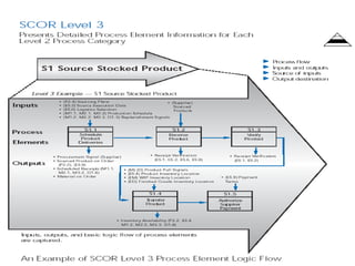 Supply Chain Operations Reference Model 11 Model.pdf Supply Chain Operation Reference Model (SCOR) | PPT