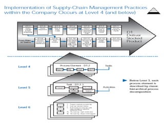 Supply Chain Operations Reference Model 11 Model.pdf Supply Chain Operation Reference Model (SCOR) | PPT