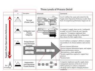 Supply Chain Operations Reference Model 11 Model.pdf Supply Chain Operation Reference Model (SCOR) | PPT