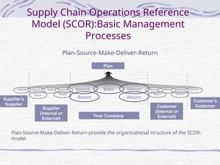 Comprehensive Overview of the Supply Chain Operations Reference Model ...