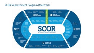 Supply Chain Operations Reference Model | PPTX