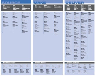 SOURCE                                                                                     MAKE                                                                                     DELIVER
S1                                 S2                       S3                             M1                               M2                          M3                           D1                        D2                      D3                       D4
Source Stocked                     Source                   Source                         Make-to-Stock                    Make-to-Order               Engineer-to-Order            Deliver                   Deliver                 Deliver                  Deliver
Product                            Make-to-Order            Engineer-to-Order                                                                                                        Stocked                   Make-to-                Engineer-to-             Retail
                                   Product                  Product                                                                                                                  Product                   Order                   Order                    Product
                                                                                                                                                                                                                                       Product
                                                                                           M1.1:                            M2.1:                       M3.1:                       D1.1:                      D2.1:                   D3.1:                    D4.1:
S1.1:                            S2.1:                       S3.1:
                                                                                                                                                                                    Process Inquiry &          Process Inquiry &       Obtain & Respond to      Generate Stocking
Schedule Product                 Schedule Product            Identify Sources of Supply    Schedule Production              Schedule Production         Finalize Engineering
                                                                                                                                                                                    Quote                      Quote                   RFP/RFQ                  Schedule
Deliveries                       Deliveries                                                Activities                       Activities
                                                             S3.2:                                                                                      M3.2:
                                                                                                                                                                                    D1.2:                      D2.2:                   D3.2:                    D4.2:
S1.2:                            S2.2:                       Select Final Supplier(s)      M1.2:                            M2.2:                       Schedule Production
                                                                                                                                                                                    Receive, Enter &           Receive, Configure,     Negotiate & Receive      Receive Product at
Receive Product                  Receive Product             and Negotiate                 Issue Product                    Issue Product               Activities
                                                                                                                                                                                    Validate Order             Enter & Validate        Contract                 the Store
S1.3:                            S2.3:                       S3.3:                         M1.3:                            M2.3:                       M3.3:                                                  Order
                                                                                                                                                                                    D1.3:                                              D3.3:                    D4.3:
Verify Product                   Verify Product              Schedule Product              Produce and Test                 Produce and Test            Issue Product               Reserve Inventory &        D2.3:                   Enter Order, Commit      Pick Product from
                                                             Deliveries                                                                                                             Determine Delivery
S1.4:                            S2.4:                                                     M1.4:                            M2.4:                       M3.4:                                                  Reserve Resources &     Resources & Launch       Backroom
                                                                                                                                                                                    Date                       Determine Delivery      Program
Transfer Product                 Transfer Product            S3.4:                         Package                          Package                     Produce & Test
                                                                                                                                                                                                               Date                                             D4.4:
                                                             Receive Product                                                                                                        D1.4:
S1.5:                            S2.5:                                                     M1.5:                            M2.5:                       M3.5:                                                                          D3.4:                    Stock Shelf
                                                                                                                                                                                    Consolidate Orders         D2.4:                   Schedule Installation
Authorize Supplier               Authorize Supplier          S3.5:                         Stage Product                    Stage Product               Package
                                                                                                                                                                                                               Consolidate Orders                               D4.5:
Payment                          Payment                     Verify Product                                                                                                         D1.5:
                                                                                           M1.6:                            M2.6:                       M3.6:                                                                          D3.5:                    Fill Shopping
                                                                                                                                                                                    Build Loads                D2.5:
                                                             S3.6:                         Release Product                  Release Finished            Stage Product                                                                  Build Loads              Cart
                                                             Transfer Product              to Deliver                       Product to Deliver                                      D1.6:                      Build Loads
                                                                                                                                                        M3.7:                                                                          D3.6:                    D4.6:
                                                                                                                                                                                    Route Shipments
                                                             S3.7:                         M1.7:                            M2.7:                       Release Product                                        D2.6:                   Route Shipments          Checkout
                                                             Authorize Supplier            Waste Disposal                   Waste Disposal              to Deliver                  D1.7:                      Route Shipments
                                                                                                                                                                                    Select Carriers &                                  D3.7:                    D4.7:
                                                             Payment
                                                                                                                                                        M3.8:                       Rate Shipments             D2.7:                   Select Carriers &        Deliver and/or
                                                                                                                                                        Waste Disposal                                         Select Carriers &       Rate Shipments           install
                                                                                                                                                                                    D1.8:                      Rate Shipments
                                                                                                                                                                                    Receive Product from                               D3.8:
                                                                                                                                                                                    Source or Make             D2.8:                   Receive Product
                                                                                                                                                                                                               Receive Product         from Source or Make
                                                                                                                                                                                    D1.9:                      from Source or Make
                                                                                                                                                                                    Pick Product                                       D3.9:
                                                                                                                                                                                                               D2.9:                   Pick Product
                                                                                                                                                                                    D1.10:                     Pick Product
                                                                                                                                                                                    Pack Product                                       D3.10:
                                                                                                                                                                                                               D2.10:                  Pack Product
                                                                                                                                                                                    D1.11:                     Pack Product
                                                                                                                                                                                    Load Product                                       D3.11:
                                                                                                                                                                                    & Generate                 D2.11:                  Load Product &
                                                                                                                                                                                    Shipping Docs              Load Product &          Generate Shipping
                                                                                                                                                                                                               Generate Shipping       Docs
                                                                                                                                                                                    D1.12:                     Docs
                                                                                                                                                                                    Ship Product                                       D3.12:
                                                                                                                                                                                                               D2.12:                  Ship Product
                                                                                                                                                                                    D1.13:
                                                                                                                                                                                                               Ship Product
                                                                                                                                                                                    Receive & Verify                                   D3.13:
                                                                                                                                                                                    Product by Customer        D2.13:                  Receive & Verify
                                                                                                                                                                                                               Receive & Verify        Product by Customer
                                                                                                                                                                                    D1.14:                     Product by Customer
                                                                                                                                                                                    Install Product                                    D3.14:
                                                                                                                                                                                                               D2.14:                  Install Product
                                                                                                                                                                                    D1.15:
                                                                                                                                                                                                               Install Product
                                                                                                                                                                                    Invoice
                                                                                                                                                                                                                                       D3.15:
                                                                                                                                                                                                               D2.15:                  Invoice
                                                                                                                                                                                                               Invoice




Enable Source                                                                              Enable Make                                                                               Enable Deliver
ES.1:                ES.2:             ES.3:           ES.4:              ES.5:            EM.1:              EM.2:               EM.3:           EM.4:             EM.5:            ED.1:                ED.2:               ED.3:              ED.4:            ED.5:
Manage               Assess Supplier   Maintain        Manage             Manage           Manage             Manage              Manage Make     Manage            Manage           Manage               Assess Delivery     Manage             Manage           Manage
Sourcing             Performance       Source Data     Product            Capital Assets   Production         Production          Information     In-Process        Equipment and    Deliver              Performance         Deliver            Finished         Deliver Capital
Business Rules                                         Inventory                           Rules              Performance                         Products (WIP)    Facilities       Business Rules                           Information        Product          Assets
                                                                                                                                                                                                                                                 Inventories
ES.6:                ES.7:             ES.8:           ES.9:              ES.10:           EM.6:              EM.7:               EM.8:           EM.9:
                                                                                           Manage             Manage              Manage          Manage                             ED.6:                ED.7:               ED.8:              ED.9:
Manage               Manage            Manage          Manage             Manage
Incoming             Supplier          Import/Export   Supply Chain       Supplier         Transportation     Production          Production      Supply Chain                       Manage               Manage              Manage             Manage
Product              Network           Requirements    Source Risk        Agreements                          Network             Regulatory      Make Risk                          Transportation       Product Life        Import/Export      Supply Chain
                                                                                                                                  Compliance                                                              Cycle               Requirements       Deliver Risk
 