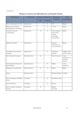 26/02/2014 57 
Annexe 2 
Projets et services de télémédecine en Franche-Comté Thématiques Avancement Acteurs du dispositif Pathologie / Population Zone géographique Ville Hôpital 
Prise en charge aigue des AVC 
Opérationnel 
X 
AVC 
Région 
Réunion de concertation pluridisciplinaire cancérologie 
Opérationnel 
X 
5 cancers 
Région 
Téléstaff en anatomo- cytopathologie 
Opérationnel 
X 
X 
Cancers (digestif, pneumologie, urologie, gynécologie, traumatologie) 
Région 
Régulation médicale 
Opérationnel 
Urgences / Permanence des soins ambulatoires 
Région 
Surveillance des insuffisants cardiaques 
Opérationnel 
X 
Insuffisance cardiaque 
CHBM et CHI de Haute-Saône 
Suivi des plaies chroniques 
Expérimentation 
X 
Plaies chroniques 
4 sites hospitaliers et 4 infirmiers libéraux 
Suivi des plaies chroniques du pied diabétique 
Expérimentation 
X 
Diabète 
3 sites hospitaliers 
Dépistage de la rétinopathie 
Expérimentation 
X 
X 
Diabète 
Région 
Ehpad 
Expérimentation 
Résidants d'Ehpad 
4 Ehpad 
Prise en charge des insuffisants rénaux 
Conception 
X 
Insuffisance rénale 
Santé des détenus 
Conception 
X 
Détenus 
Suivi de malades chroniques à domicile 
Conception 
X 
Malades chroniques 
 