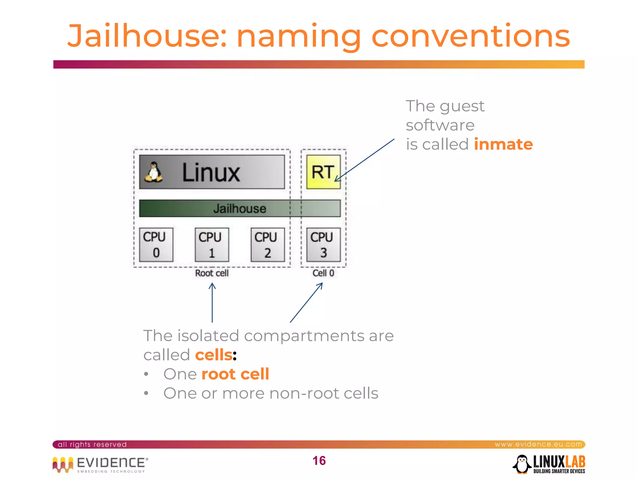 1616
Jailhouse: naming conventions
The isolated compartments are
called cells:
• One root cell
• One or more non-root cells
The guest
software
is called inmate
 