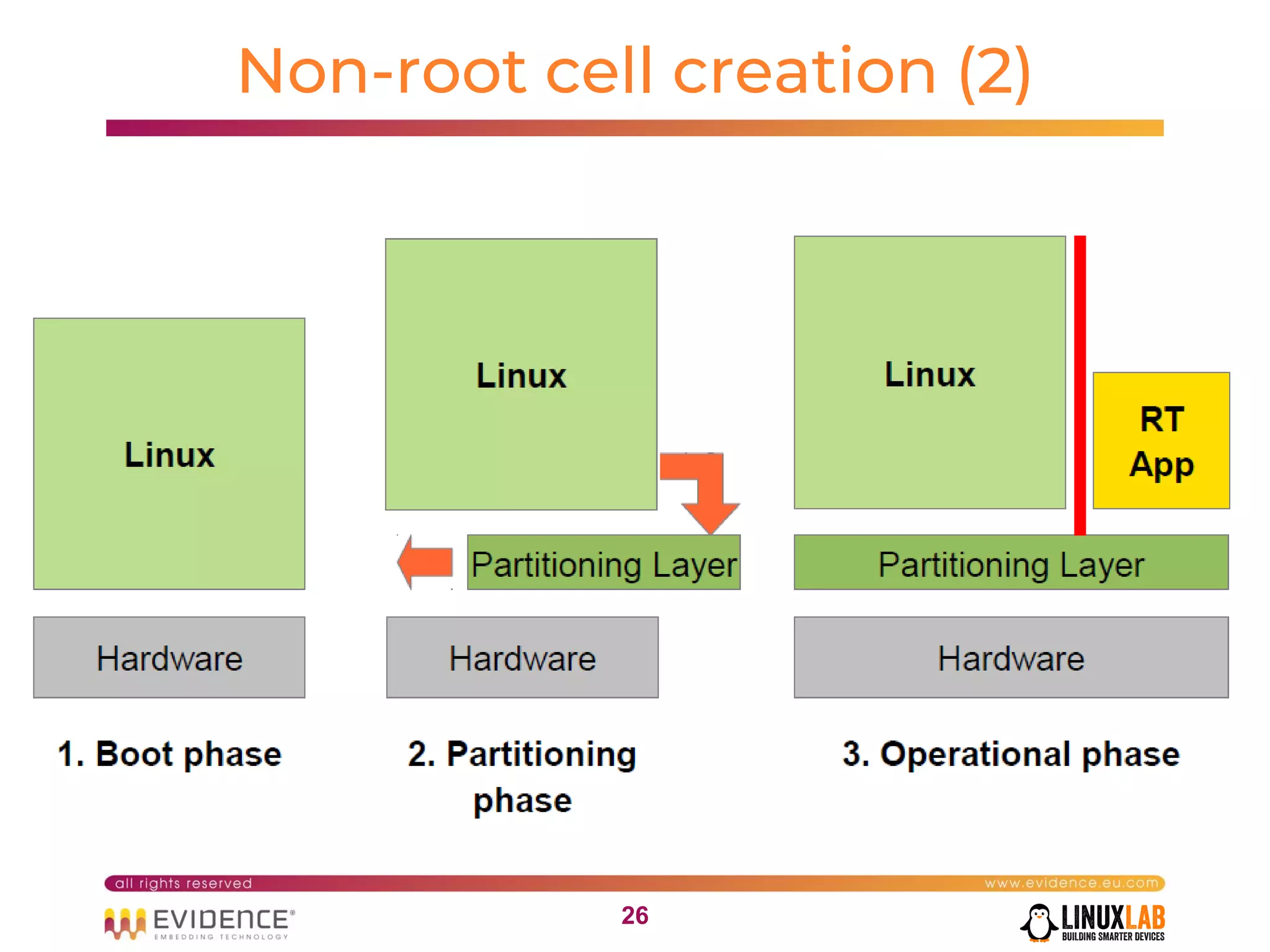2626
Non-root cell creation (2)
 