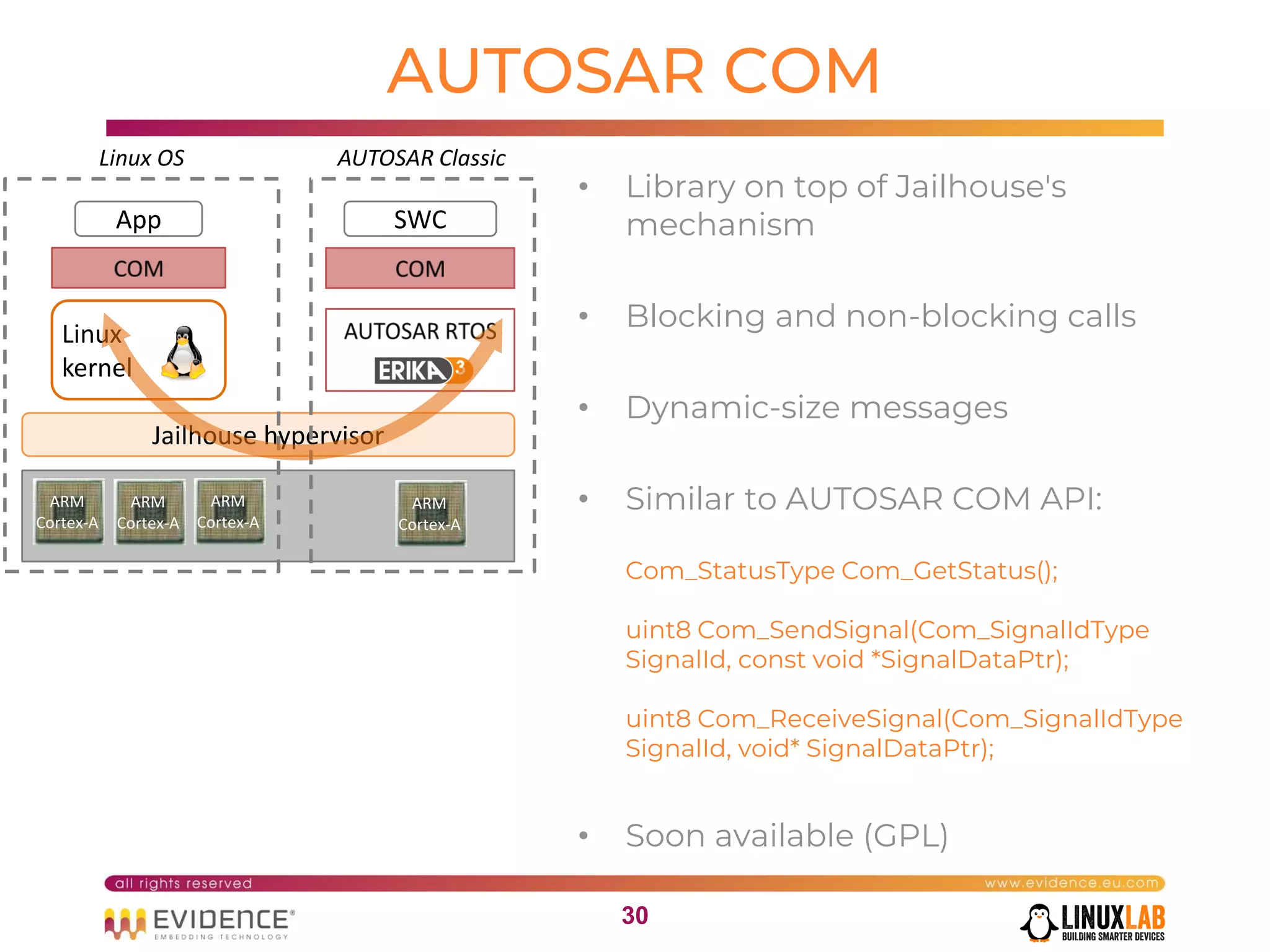 3030
Linux
kernel
AUTOSAR COM
Jailhouse hypervisor
SWC
AUTOSAR Classic
App
Linux OS
ARM
Cortex-A
ARM
Cortex-A
ARM
Cortex-A
ARM
Cortex-A
• Library on top of Jailhouse's
mechanism
• Blocking and non-blocking calls
• Dynamic-size messages
• Similar to AUTOSAR COM API:
Com_StatusType Com_GetStatus();
uint8 Com_SendSignal(Com_SignalIdType
SignalId, const void *SignalDataPtr);
uint8 Com_ReceiveSignal(Com_SignalIdType
SignalId, void* SignalDataPtr);
• Soon available (GPL)
 
