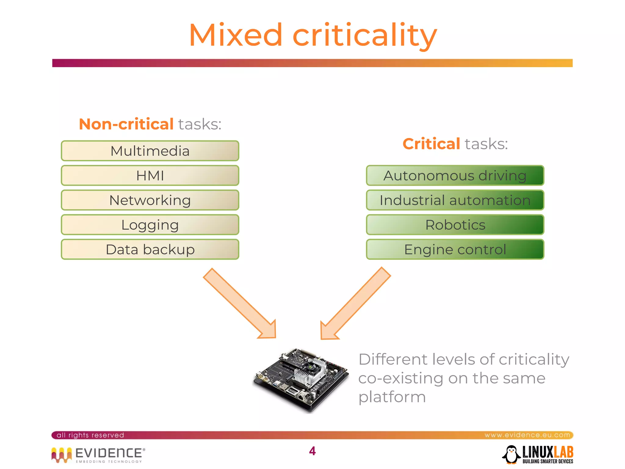 44
Mixed criticality
Non-critical tasks:
Critical tasks:Multimedia
HMI
Networking
Logging
Data backup
Autonomous driving
Industrial automation
Robotics
Engine control
Different levels of criticality
co-existing on the same
platform
 