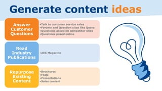 •Talk to customer service sales
•Forums and Question sites like Quora
•Questions asked on competitor sites
•Questions posed online
Answer
Customer
Questions
•AEC Magazine
Read
Industry
Publications
•Brochures
•FAQs
•Presentations
•Sales content
Repurpose
Existing
Content
Generate content ideas
 