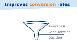 Improves conversion rates
Awareness
Consideration
Decision
 