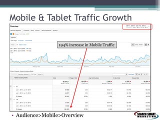 Mobile & Tablet Traffic Growth
194% increase in Mobile Traffic

• Audience>Mobile>Overview

 