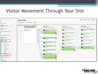 Visitor Movement Through Your Site

 