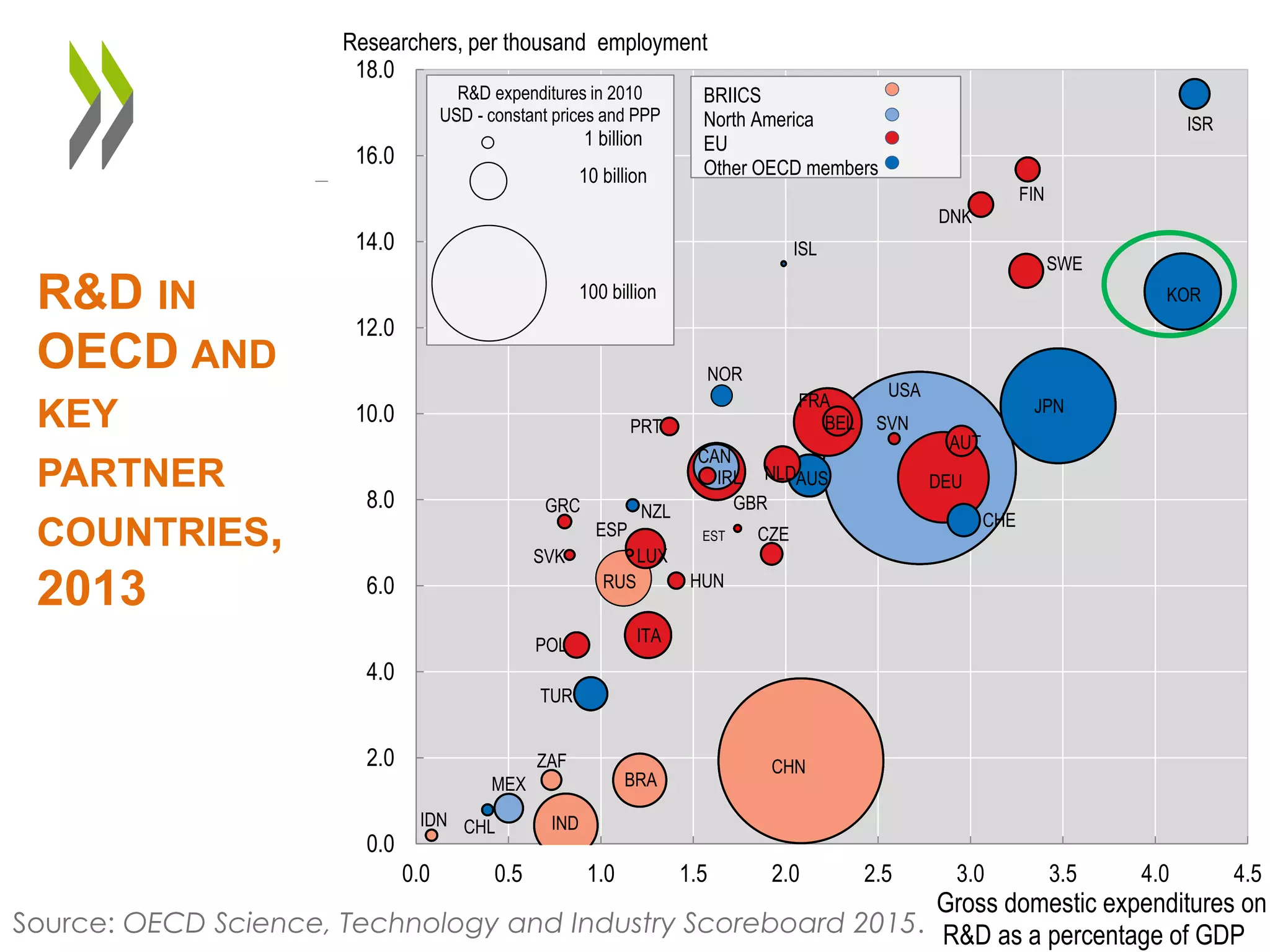 R&D IN
OECD AND
KEY
PARTNER
COUNTRIES,
2013
USA
CHN
JPN
DEU
KOR
FRA
IND
GBR
RUS
BRA
ITA
CAN
AUS
ESP
SWE
NLD
TUR
CHE
AUT
ISR
BEL
MEX
POL
DNK
FIN
CZE
NOR
ZAF
PRT
IRL
HUN
GRC NZL
IDN
SVN
CHL
SVK LUX
ISL
EST
0.0
2.0
4.0
6.0
8.0
10.0
12.0
14.0
16.0
18.0
0.0 0.5 1.0 1.5 2.0 2.5 3.0 3.5 4.0 4.5
Gross domestic expenditures on
R&D as a percentage of GDP
Researchers, per thousand employment
R&D expenditures in 2010
USD - constant prices and PPP
1 billion
10 billion
100 billion
BRIICS
North America
EU
Other OECD members
Source: OECD Science, Technology and Industry Scoreboard 2015.
 