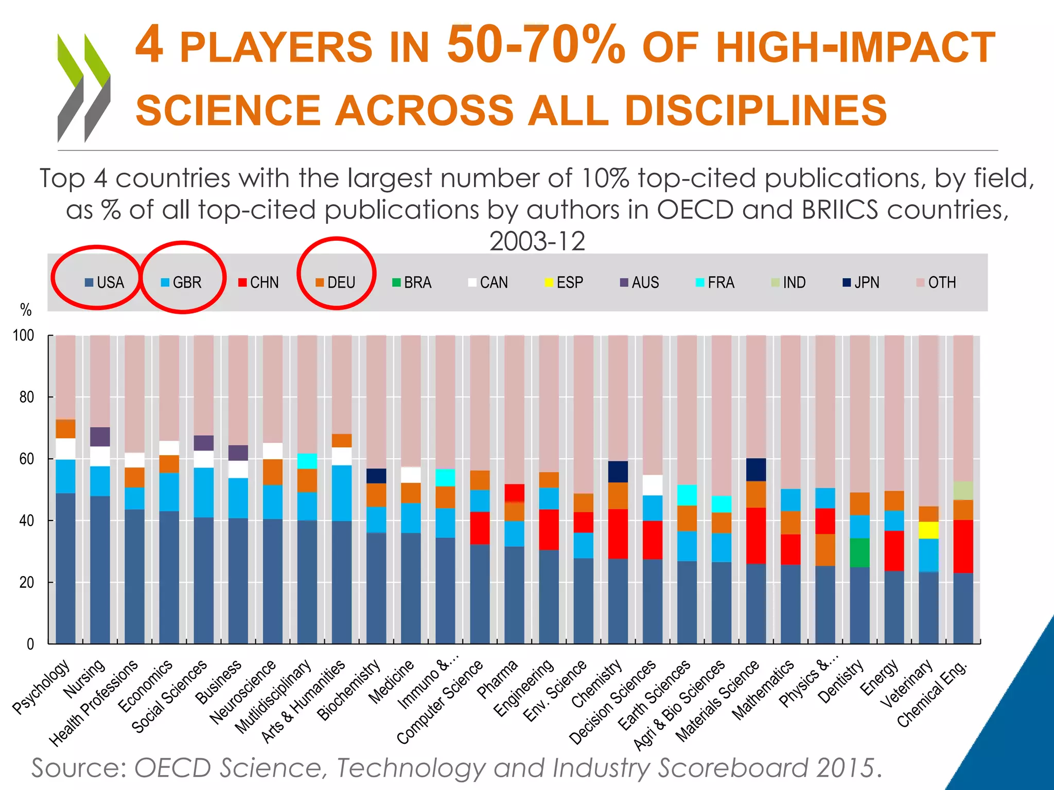 4 PLAYERS IN 50-70% OF HIGH-IMPACT
SCIENCE ACROSS ALL DISCIPLINES
Top 4 countries with the largest number of 10% top-cited publications, by field,
as % of all top-cited publications by authors in OECD and BRIICS countries,
2003-12
0
20
40
60
80
100
%
USA GBR CHN DEU BRA CAN ESP AUS FRA IND JPN OTH
Source: OECD Science, Technology and Industry Scoreboard 2015.
 