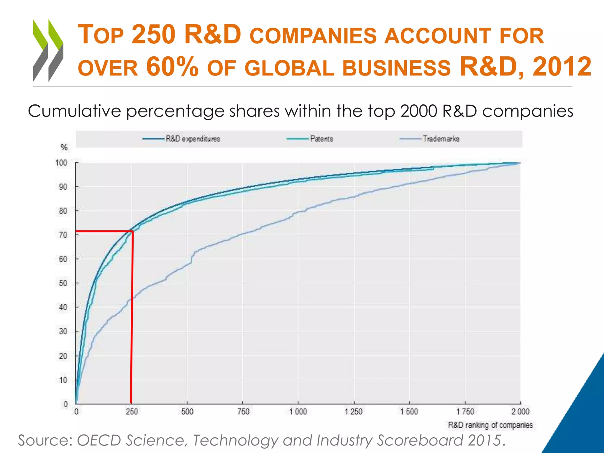 Cumulative percentage shares within the top 2000 R&D companies
TOP 250 R&D COMPANIES ACCOUNT FOR
OVER 60% OF GLOBAL BUSINESS R&D, 2012
Source: OECD Science, Technology and Industry Scoreboard 2015.
 