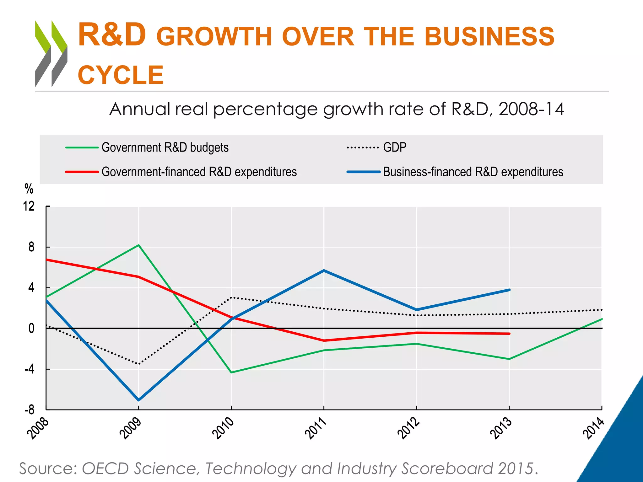 R&D GROWTH OVER THE BUSINESS
CYCLE
Annual real percentage growth rate of R&D, 2008-14
Source: OECD Science, Technology and Industry Scoreboard 2015.
-8
-4
0
4
8
12
%
Government R&D budgets GDP
Government-financed R&D expenditures Business-financed R&D expenditures
-8
-4
0
4
8
12
%
Government R&D budgets GDP
Government-financed R&D expenditures Business-financed R&D expenditures
-8
-4
0
4
8
12
%
Government R&D budgets GDP
Government-financed R&D expenditures Business-financed R&D expenditures
 