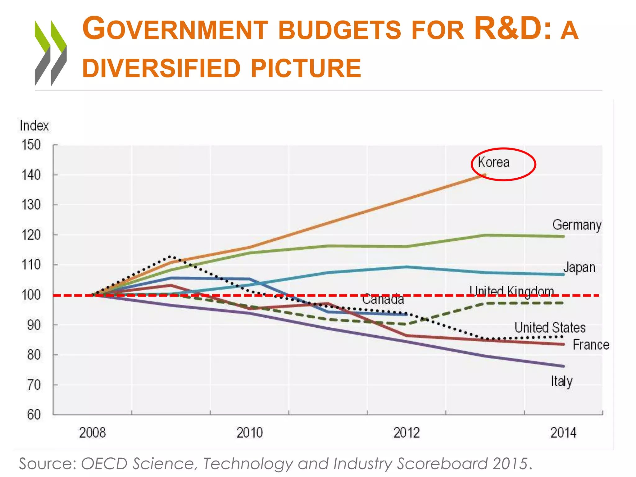 GOVERNMENT BUDGETS FOR R&D: A
DIVERSIFIED PICTURE
Source: OECD Science, Technology and Industry Scoreboard 2015.
G7 and Korea, Index 2008 = 100
 