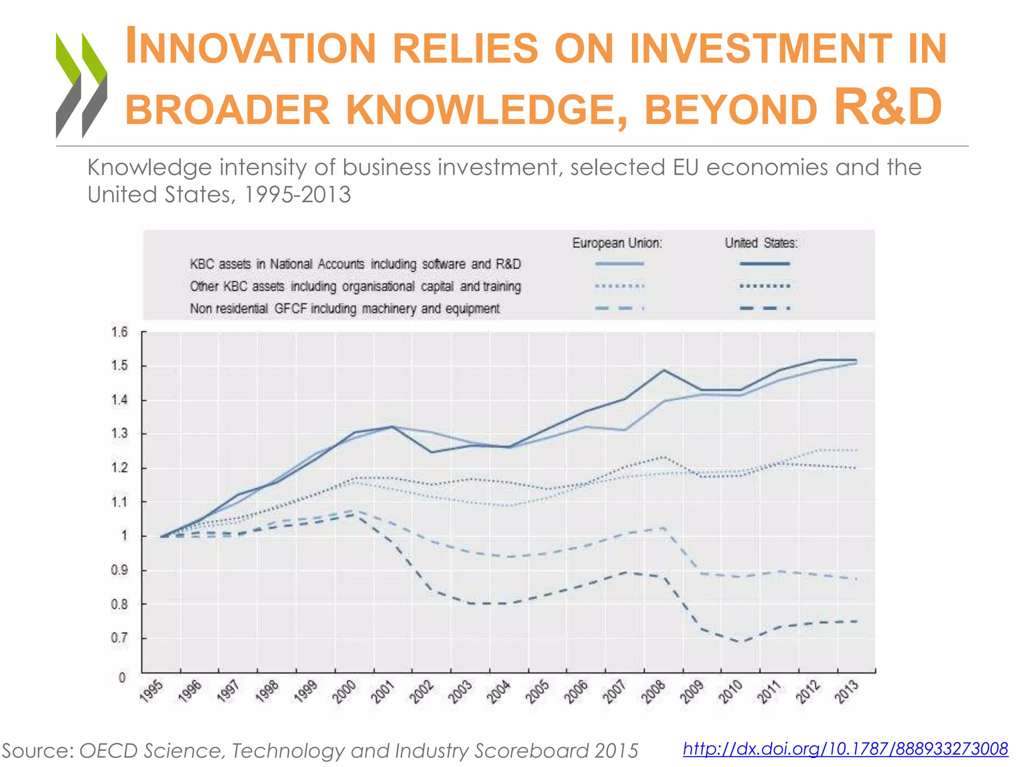 INNOVATION RELIES ON INVESTMENT IN
BROADER KNOWLEDGE, BEYOND R&D
Knowledge intensity of business investment, selected EU economies and the
United States, 1995-2013
Source: OECD Science, Technology and Industry Scoreboard 2015 http://dx.doi.org/10.1787/888933273008
 