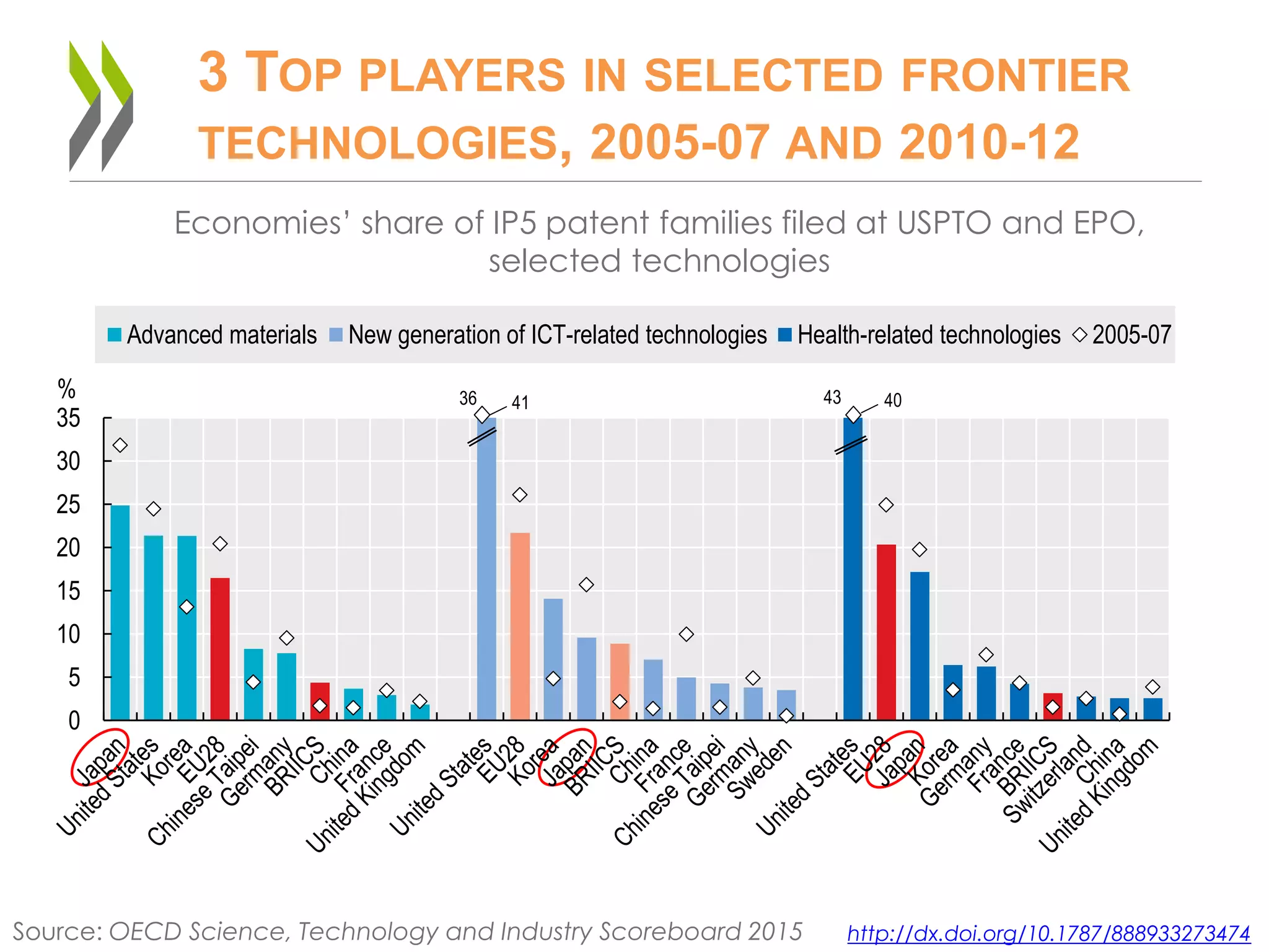 3 TOP PLAYERS IN SELECTED FRONTIER
TECHNOLOGIES, 2005-07 AND 2010-12
Economies’ share of IP5 patent families filed at USPTO and EPO,
selected technologies
Source: OECD Science, Technology and Industry Scoreboard 2015
0
5
10
15
20
25
30
35
%
Advanced materials New generation of ICT-related technologies Health-related technologies 2005-07
4336 41 40
http://dx.doi.org/10.1787/888933273474
 