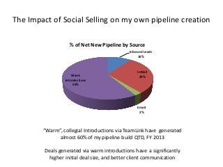 The Impact of Social Selling on my own pipeline creation

                   % of Net New Pipeline by Source
                                              Inbound Leads
                                                  10%



                                                  InMail
                     Warm                          29%
                 Introductions
                      59%




                                                  Email
                                                   2%




        “Warm”, collegial Introductions via TeamLink have generated
              almost 60% of my pipeline build QTD, FY 2013

         Deals generated via warm introductions have a significantly
           higher initial deal size, and better client communication
 