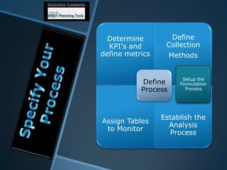Determine
KPI's and
define metrics
Define
Collection
Methods
Assign Tables
to Monitor
Establish the
Analysis
Process
Define
Process
Setup the
Formulation
Process
 