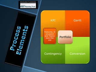 KPI Gantt
Contingency Conversion
Portfolio
Features, D
iscussion
and Topics
describe
use
 