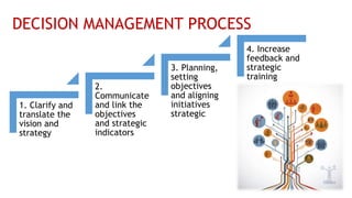 DECISION MANAGEMENT PROCESS
1. Clarify and
translate the
vision and
strategy
2.
Communicate
and link the
objectives
and strategic
indicators
3. Planning,
setting
objectives
and aligning
initiatives
strategic
4. Increase
feedback and
strategic
training
 