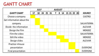 17 18 24 25 31 7 8 14 15 21 22 28
Choose a company CASTRO
Get information about the
company SALVATIERRA
Divide the information ALCIVAR
Design the film MENDEZ
Film the video SALVATIERRA
Edit the video MENDEZ
Design slides ALCIVAR
Practice inhouse
presentation EVERYONE
Final presentation EVERYONE
JULY AUGUST
GANTT CHART SOURCE
GANTT CHART
 