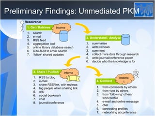 Preliminary Findings: Unmediated PKM Researcher 2. Understand / Analyse summarise write reviews comment collect more data through research write journal/conference paper decide who the knowledge is for search e-mail RSS feed aggregation tool online library database search auto-feed to email search ‘ follow’ shared updates 1. Get / Retrieve Internet RSS to blog e-mail share RSS/link, with reviews tag people when sharing link wiki social bookmark chat journal/conference 3. Share / Publish Internet 4. Connect from comments by others from vote by others from ‘following’ others’ work/profile e-mail and online message chat connecting profiles networking at conference Internet 