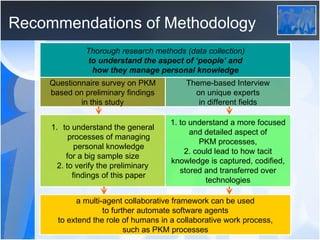 Recommendations of Methodology Thorough research methods (data collection) to understand the aspect of ‘people’ and how they manage personal knowledge Questionnaire survey on PKM based on preliminary findings in this study Theme-based Interview on unique experts in different fields to understand the general processes of managing personal knowledge for a big sample size 2. to verify the preliminary findings of this paper 1. to understand a more focused and detailed aspect of PKM processes, 2. could lead to how tacit knowledge is captured, codified, stored and transferred over technologies a multi-agent collaborative framework can be used to further automate software agents to extend the role of humans in a collaborative work process, such as PKM processes 