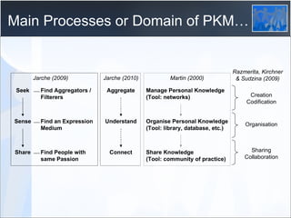 Main Processes or Domain of PKM… Jarche (2009) Seek Find Aggregators / Filterers Sense Share Find an Expression Medium Find People with same Passion Martin (2000) Manage Personal Knowledge  (Tool: networks) Organise Personal Knowledge (Tool: library, database, etc.) Share Knowledge (Tool: community of practice) Jarche (2010) Aggregate Understand Connect Creation Codification Sharing Collaboration Organisation Razmerita, Kirchner & Sudzina (2009) 