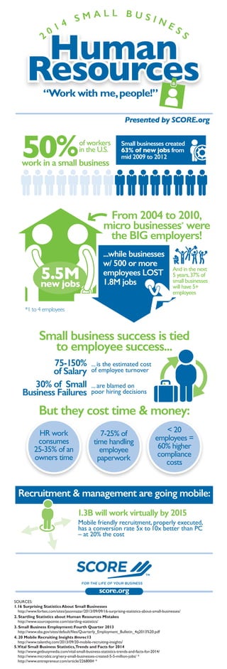 SOURCES:
1.16 Surprising Statistics About Small Businesses
http://www.forbes.com/sites/jasonnazar/2013/09/09/16-surprising-statistics-about-small-businesses/
2. Startling Statistics about Human Resources Mistakes
http://www.sourcepointe.com/startling-statistics/
3. Small Business Employment: Fourth Quarter 2013
http://www.sba.gov/sites/default/files/Quarterly_Employment_Bulletin_4q2013%20.pdf
4. 20 Mobile Recruiting Insights #mrec13
http://www.talenthq.com/2013/09/20-mobile-recruiting-insights/
5.Vital Small Business Statistics,Trends and Facts for 2014
http://www.getbusymedia.com/vital-small-business-statistics-trends-and-facts-for-2014/
http://www.microbiz.org/very-small-businesses-created-5-5-million-jobs/ *
http://www.entrepreneur.com/article/226800# *
Presented by SCORE.org
“Work with me,people!”
50%work in a small business
of workers
in the U.S.
Small businesses created
63% of new jobs from
mid 2009 to 2012
From 2004 to 2010,
micro businesses*
were
the BIG employers!
*1 to 4 employees
5.5Mnew jobs
...while businesses
w/ 500 or more
employees LOST
1.8M jobs
And in the next
5 years,37% of
small businesses
will have 5+
employees
Small business success is tied
to employee success...
But they cost time & money:
HR work
consumes
25-35% of an
owners time
7-25% of
time handling
employee
paperwork
< 20
employees =
60% higher
compliance
costs
75-150%
of Salary
... is the estimated cost
of employee turnover
30% of Small
Business Failures
... are blamed on
poor hiring decisions
Recruitment & management are going mobile:
1.3B will work virtually by 2015
Mobile friendly recruitment, properly executed,
has a conversion rate 5x to 10x better than PC
– at 20% the cost
 