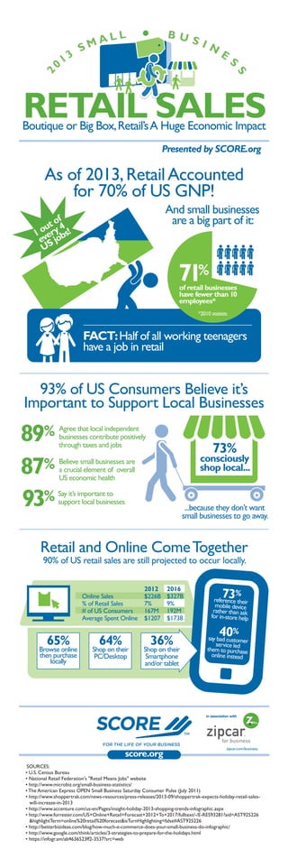 As of 2013,RetailAccounted
for 70% of US GNP!
93% of US Consumers Believe it’s
Important to Support Local Businesses
Retail and Online ComeTogether
SOURCES:
• U.S. Census Bureau
• National Retail Federation's "Retail Means Jobs" website
• http://www.microbiz.org/small-business-statistics/
• The American Express OPEN Small Business Saturday Consumer Pulse (July 2011)
• http://www.shoppertrak.com/news-resources/press-releases/2013-09/shoppertrak-expects-holiday-retail-sales-
will-increase-in-2013
• http://www.accenture.com/us-en/Pages/insight-holiday-2013-shopping-trends-infographic.aspx
• http://www.forrester.com/US+Online+Retail+Forecast+2012+To+2017/fulltext/-/E-RES93281?aid=AST925226
&highlightTerm=online%20retail%20forecast&isTurnHighlighting=false#AST925226
• http://betterbizideas.com/blog/how-much-e-commerce-does-your-small-business-do-infographic/
• http://www.google.com/think/articles/3-strategies-to-prepare-for-the-holidays.html
• https://infogr.am/ab4636523ff2-3537?src=web
in association with
zipcar.com/business.
Presented by SCORE.org
Boutique or Big Box,Retail’sA Huge Economic Impact
RETAIL SALES
73%
consciously
shop local...
...because they don’t want
small businesses to go away.
Say it’s important to
support local businesses93%
Believe small businesses are
a crucial element of overall
US economic health
87%
Agree that local independent
businesses contribute positively
through taxes and jobs
89%
90% of US retail sales are still projected to occur locally.
2012 2016
Online Sales $226B $327B
% of Retail Sales 7% 9%
# of US Consumers 167M 192M
Average Spent Online $1207 $1738
65%
Browse online
then purchase
locally
64%
Shop on their
PC/Desktop
reference their
mobile device
rather than ask
for in-store help
say bad customer
service led
them to purchase
online instead
73%
40%
36%
Shop on their
Smartphone
and/or tablet
FACT:Half of all working teenagers
have a job in retail
And small businesses
are a big part of it:
*2010 statistic
 