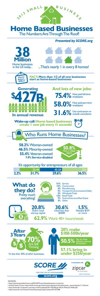 Home Based Businesses
The Numbers Are Through The Roof!

Presented by SCORE.org

38
Million

Home businesses
in the US today....

...That’s nearly 1 in every 8 homes!

FACT: More than 1/2 of all new businesses
start as home-based businesses

Generating

And lots of new jobs:

75.4%
58.0%
31.6%

In annual revenue

Have paid full-time
employees
Have paid part-time
employees
Use contractors or
outside consultants

Wake-up call: Home based businesses
create 1 new job every 11 seconds!

58.2% Woman-owned
46.5% Minority-owned
55.4% Veteran-owned

50.8%

Have a college
degree

7.9% Service-disabled

It’s opportunity for entrepreneurs of all ages:
<25

2.2%

25-44

31.7%

What do
they do?
Pretty much
everything!

20.8%
Didn’t need

startup capital

45-54

55+

29.6%
51%
15%
4%
5%
3%
13%
7%
2%

36.5%

Service
Construction
Manufacturing
Transport/Communication/Utility
Wholesale Trade
Retail Trade
Finance/Insurance/Real Estate
Other

30.6%
Used less than

1.5%
Needed $1M

$5000

or more

62.9% Work 40+ hours/week
After
3Years

70%
Are Still
Thriving

Vs. less than 30% of other businesses.

20% make
$100-500k/year

50.5%

Say it’s their
primary source
of income

57.1% bring in
under $25k/year
in association with

zipcar.com/business.

SOURCES:
• http://www.businessforhome.org/2012/07/home-based-business-in-america/
• United States Census http://www.census.gov/newsroom/releases/archives/business_ownership/cb11-110.html
• http://www.abc-computers.com/wp-content/uploads/2011/02/eBook-Work-Without-Walls.pdf
• http://www.idc.com/research/viewdocsynopsis.jsp?containerId=227268

 