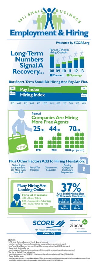 Presented by SCORE.org
Planned 3-Month
Hiring Outlook:

Long-T
erm
Numbers
Signal A
Recovery...

08 09 10 1 12 13
1
Planned

Openings

But Short-Term Small Biz Hiring And Pay Are Flat.
941
11,668

5/12

Pay Index
Hiring Index
6/12

7/12

8/12

944

11,505

9/12 10/12 11/12 12/12 1/13

2/13

3/13

4/13

Instead,

Companies Are Hiring
More Free Agents

25

44

Mil

P
TEM

70

Mil

1997

2011

Mil

2020 (projected)

Plus Other Factors Add T Hiring Hesitation:
o
Technologies
Let Businesses
Do More With
Less Staff

Payroll Tax
Increases

Government
Sequester

Many Hiring Are
Looking Online
For a lot of reasons:

40% - Better Talent
84% - Competitive Advantage
70% - Faster Time-To-Hire

Pending
Changes in
Healthcare
Requirements

37%

Use Social Media Sites
T Research Candidates
o
65%
Facebook

63%
LinkedIn

18%
T
witter

17%
Other

in association with

zipcar.com/business.

SOURCES:
• NFIB Small Business Economic Trends Quarterly report
http://www.nfib.com/research-foundation/surveys/small-business-economic-trends
• SurePayroll Small Business Scorecard http://blog.surepayroll.com/April-2013-scorecard/
• Elance Small Business Survey
http://mozy.com/blog/misc/small-businesses-driving-new-hires-stats-show-online-jobs-are-hot/
• The End of the Full-Time Salaried Job
http://business.time.com/2012/02/17/the-end-of-the-full-time-salaried-job/#ixzz2TO8LnQSB
• Career Builder Survey:
http://www.prnewswire.com/news-releases/thirty-seven-percent-of-companies-use-social-networks-to-research-pot
ential-job-candidates-according-to-new-careerbuilder-survey-147885445.html

 