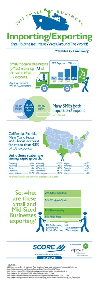 SOURCES:
U.S. Exporters in 2011:A Statistical Overview http://www.trade.gov/mas/ian/smeoutlook/index.asp.
http://www.sbecouncil.org/about-us/facts-and-data/#sthash.jn38eNTY.dpuf
http://blog.trade.gov/2012/12/06/brief-review-of-us-sme-trading-companies-in-2010/
http://www.ita.doc.gov/media/Publications/pdf/smeprofile1999.pdf
http://www.trade.gov/press/press-releases/2011/export-factsheet-may2011-051111.pdf
http://www.trade.gov/mas/ian/build/groups/public/@tg_ian/documents/webcontent/tg_ian_004048.pdf
in association with
zipcar.com/business.
Presented by SCORE.org
Importing/Exporting
Small Businesses MakeWavesAroundTheWorld!
Small/Medium Businesses
(SMEs) make up 1/3 of
the value of all
US exports...
And they represent
97% of ALL exporters!
1987 1997 2007 2011
$67 $210 $333 $440
SME Exports in Millions
total
Many SMEs both
Import and Export
(2011 figures)
178,820
Import
295,594
Export
78,590
Import &
Export
California,Florida,
NewYork,Texas
and Illinois account
for more than 43%
of US exports.
Percentage change in number of exporters 2010-2011.
Wyoming ........................ +13%
Mississippi .......................+10%
Kansas ............................... +8%
Oklahoma......................... +8%
North Dakota...............+7.7%
Kentucky........................+7.5%
Louisiana ........................... +5%
Wisconsin......................+4.7%
Tennessee ......................+4.7%
Washington ...................+4.7%
Virginia ...........................+4.5%
Arkansas.........................+4.5%
Georgia ..........................+4.4%
Nevada...........................+4.2%
Utah................................+4.2%
So,what
are these
Small and
Mid-Sized
Businesses
exporting?
20% Other Industries
34% WholesaleTrade
24% Manufacturing
11% RetailTrade
7% Professional,
Scientific and
Technical Services
4%
Transportation/
Warehousing
 