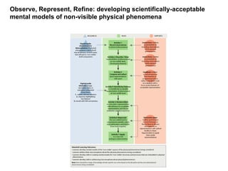   Observe, Represent, Refine: developing scientifically-acceptable mental models of non-visible physical phenomena 