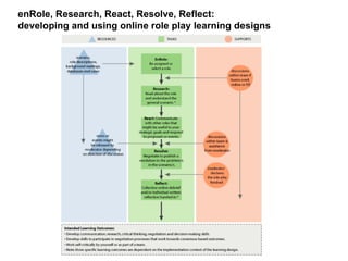 enRole, Research, React, Resolve, Reflect:  developing and using online role play learning designs     