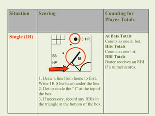 Situation Scoring Counting for Player Totals Single (IB) 1. Draw a line from home to first. Write 1B (One base) under the line 2. Dot or circle the “1” at the top of the box. 3. If necessary, record any RBIs in the triangle at the bottom of the box. At Bats Totals Counts as one at bat. Hits Totals Counts as one hit. RBI Totals Batter receives an RBI if a runner scores. 