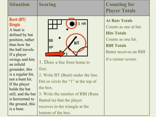 Situation Scoring Counting for Player Totals Bunt (BT) Single A bunt is defined by bat position, rather than how far the ball travels. If a player swings and hits an infield grounder, this is a regular hit, not a bunt hit. If the player holds the bat still, and the bat is horizontal to the ground, this is a bunt. 1. D raw a line from home to  first. 2. Write BT (Bunt) under the line Dot or circle the “1” at the top of  the box. 3. Write the number of RBI (Runs  Batted in) that the player  receives in the triangle at the  bottom of the box.  At Bats Totals Counts as one at bat. Hits Totals Counts as one hit. RBI Totals Batter receives an RBI  if a runner scores.   