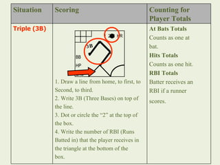 Situation Scoring Counting for Player Totals Triple (3B) 1. Draw a line from home, to first, to  Second, to third. 2. Write 3B (Three Bases) on top of  the line. 3. Dot or circle the “2” at the top of  the box. 4. Write the number of RBI (Runs  Batted in) that the player receives in  the triangle at the bottom of the  box.  At Bats Totals Counts as one at  bat. Hits Totals Counts as one hit. RBI Totals Batter receives an  RBI if a runner  scores.   