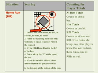 Situation Scoring Counting for Player Totals Home Run (HR)   1. Draw a line from home, to first, to  Second, to third, to home. 2. Fill in the resulting diamond (this  will make it easier to counts runs in  the (game.) 3. Write HR (Home Run) to the left of the box. 4. Dot or circle the “2” at the top of  the box. 5. Write the number of RBI (Runs  Batted in) that the player receives  in the triangle at the bottom of the box.   At Bats Totals Counts as one at  bat. Hits Totals Counts as one hit. RBI Totals Counts as at least one  RBI. If the batter also  brings any other players  home that was on base,  those runs count as  RBIs as well.   